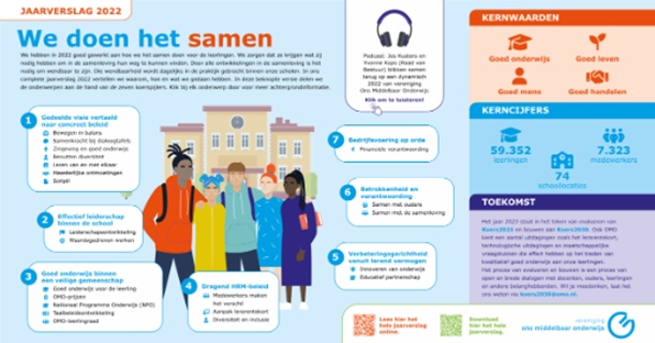 Samenvatting Jaarverslag 2022